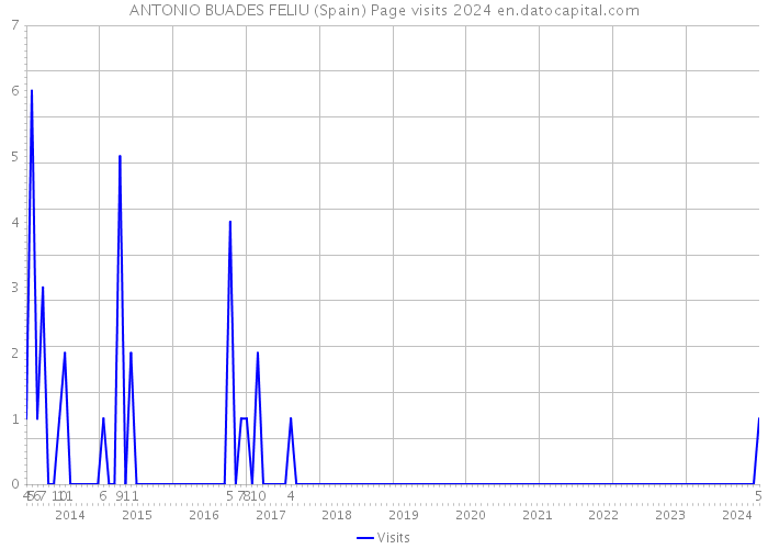ANTONIO BUADES FELIU (Spain) Page visits 2024 