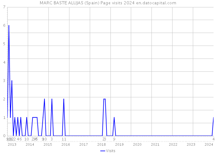 MARC BASTE ALUJAS (Spain) Page visits 2024 