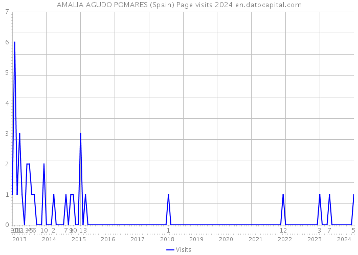 AMALIA AGUDO POMARES (Spain) Page visits 2024 