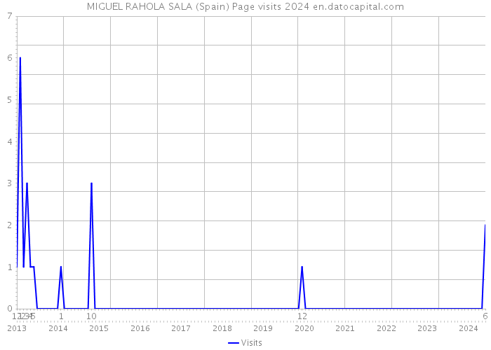 MIGUEL RAHOLA SALA (Spain) Page visits 2024 