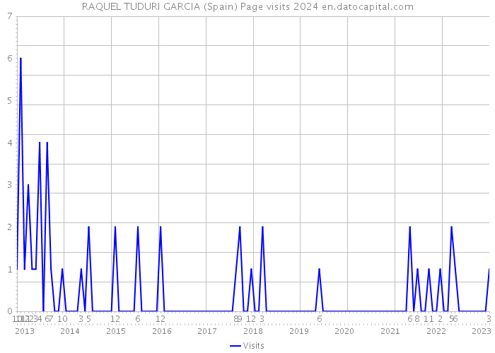 RAQUEL TUDURI GARCIA (Spain) Page visits 2024 