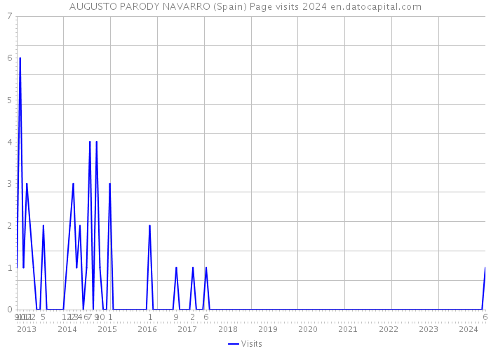 AUGUSTO PARODY NAVARRO (Spain) Page visits 2024 