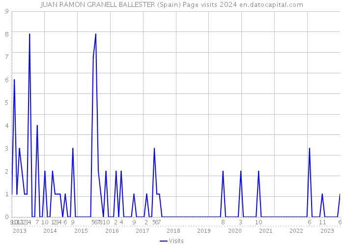 JUAN RAMON GRANELL BALLESTER (Spain) Page visits 2024 