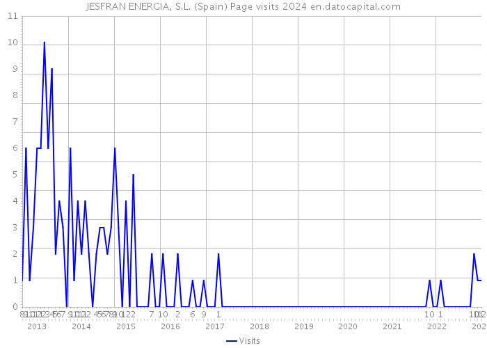 JESFRAN ENERGIA, S.L. (Spain) Page visits 2024 