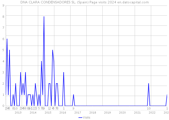 DNA CLARA CONDENSADORES SL. (Spain) Page visits 2024 