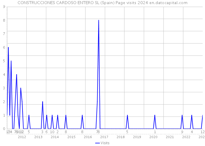 CONSTRUCCIONES CARDOSO ENTERO SL (Spain) Page visits 2024 