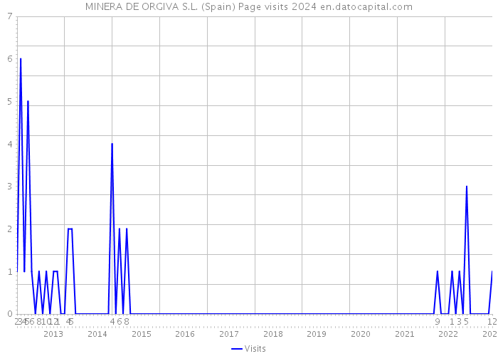 MINERA DE ORGIVA S.L. (Spain) Page visits 2024 