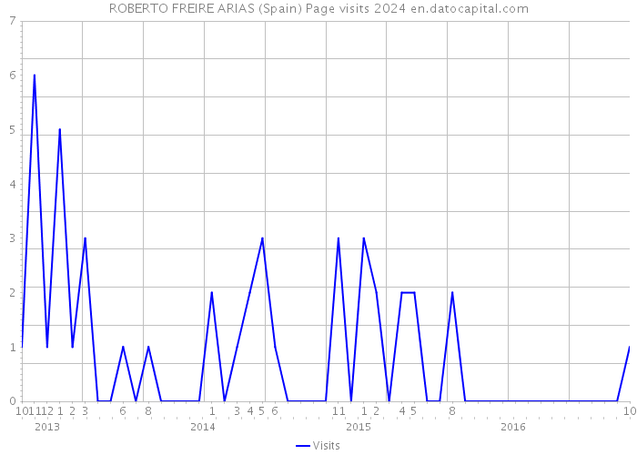 ROBERTO FREIRE ARIAS (Spain) Page visits 2024 
