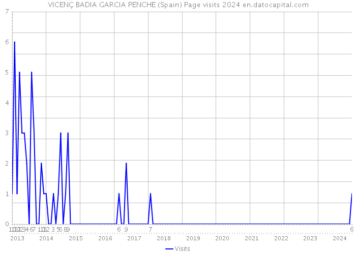 VICENÇ BADIA GARCIA PENCHE (Spain) Page visits 2024 