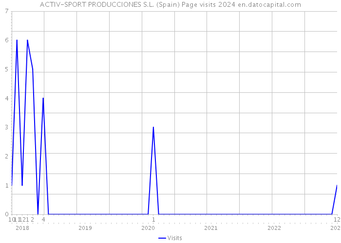 ACTIV-SPORT PRODUCCIONES S.L. (Spain) Page visits 2024 