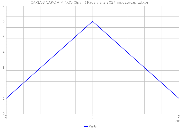 CARLOS GARCIA MINGO (Spain) Page visits 2024 