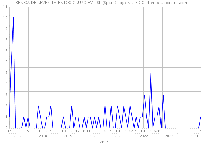 IBERICA DE REVESTIMIENTOS GRUPO EMP SL (Spain) Page visits 2024 