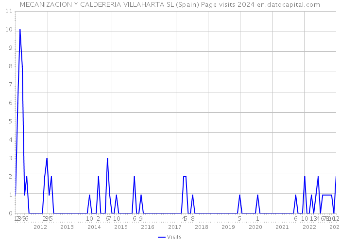 MECANIZACION Y CALDERERIA VILLAHARTA SL (Spain) Page visits 2024 
