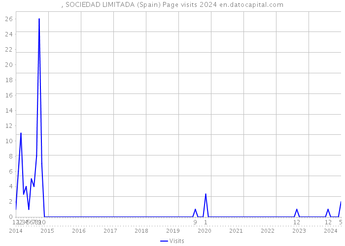 , SOCIEDAD LIMITADA (Spain) Page visits 2024 