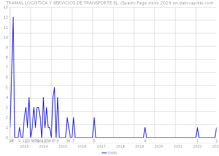TRAMAL LOGISTICA Y SERVICIOS DE TRANSPORTE SL. (Spain) Page visits 2024 