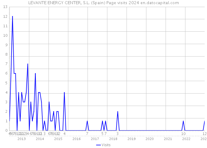 LEVANTE ENERGY CENTER, S.L. (Spain) Page visits 2024 