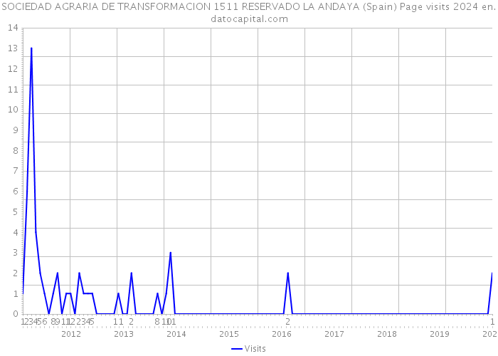 SOCIEDAD AGRARIA DE TRANSFORMACION 1511 RESERVADO LA ANDAYA (Spain) Page visits 2024 