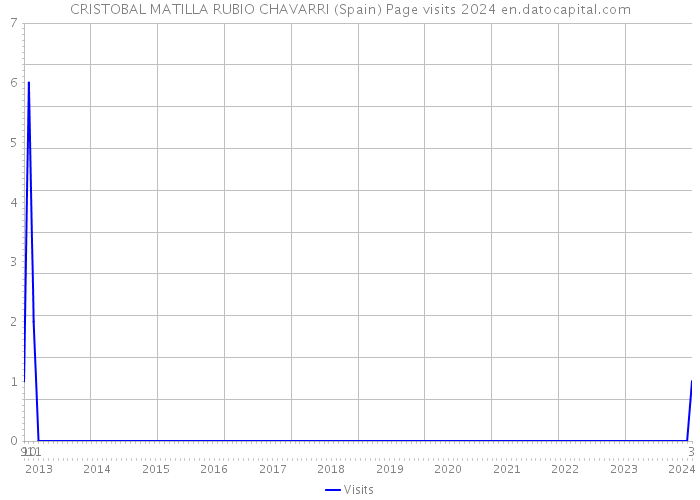 CRISTOBAL MATILLA RUBIO CHAVARRI (Spain) Page visits 2024 