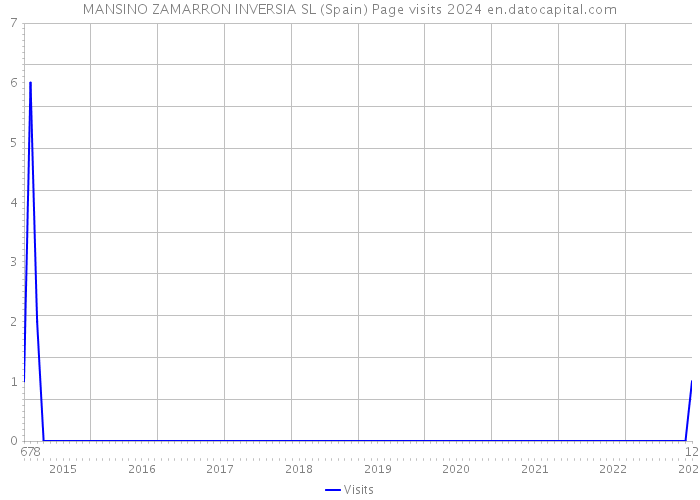 MANSINO ZAMARRON INVERSIA SL (Spain) Page visits 2024 