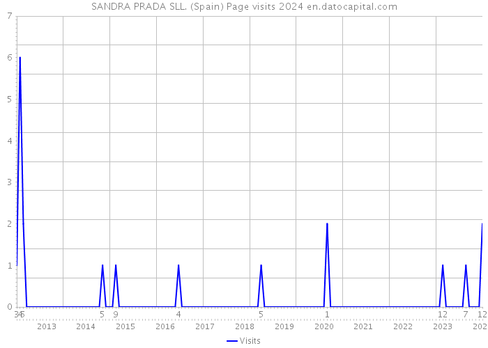 SANDRA PRADA SLL. (Spain) Page visits 2024 