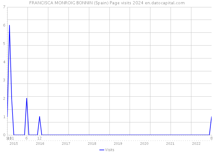 FRANCISCA MONROIG BONNIN (Spain) Page visits 2024 