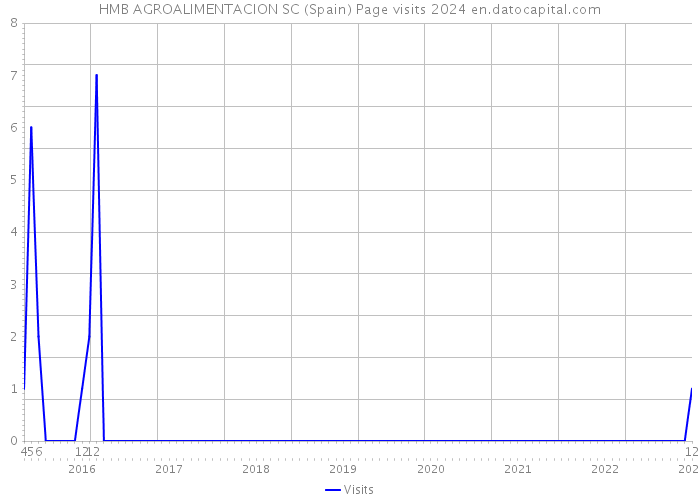 HMB AGROALIMENTACION SC (Spain) Page visits 2024 