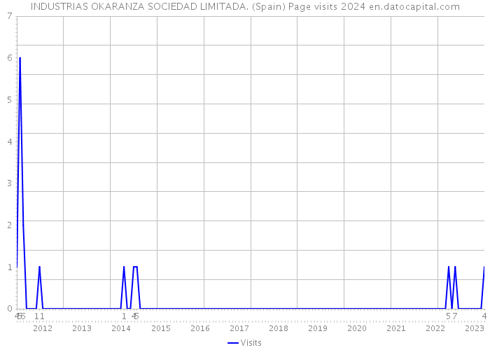 INDUSTRIAS OKARANZA SOCIEDAD LIMITADA. (Spain) Page visits 2024 