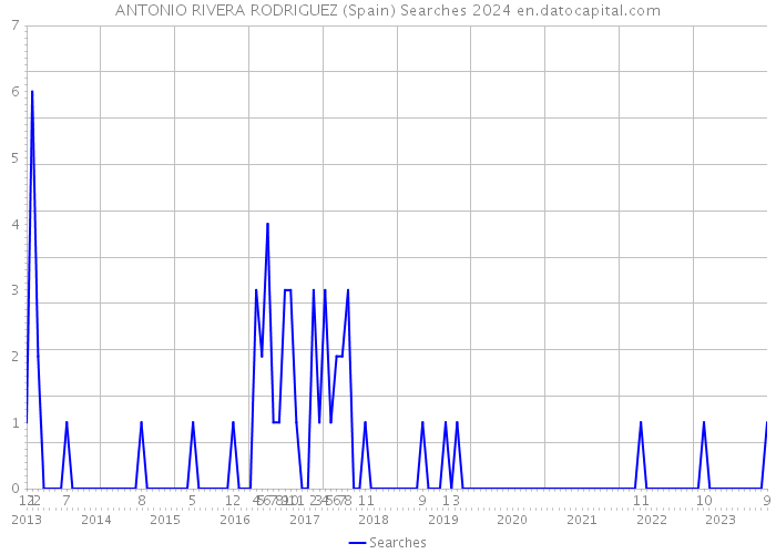 ANTONIO RIVERA RODRIGUEZ (Spain) Searches 2024 