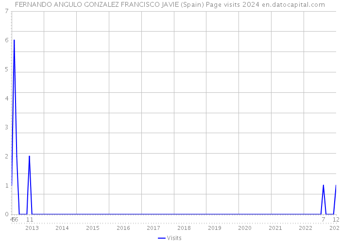FERNANDO ANGULO GONZALEZ FRANCISCO JAVIE (Spain) Page visits 2024 