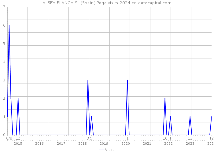 ALBEA BLANCA SL (Spain) Page visits 2024 