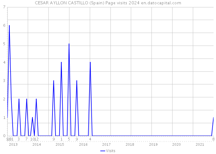 CESAR AYLLON CASTILLO (Spain) Page visits 2024 