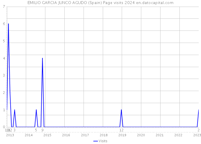 EMILIO GARCIA JUNCO AGUDO (Spain) Page visits 2024 