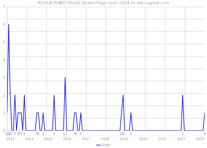 ROQUE RUBIO SALAS (Spain) Page visits 2024 