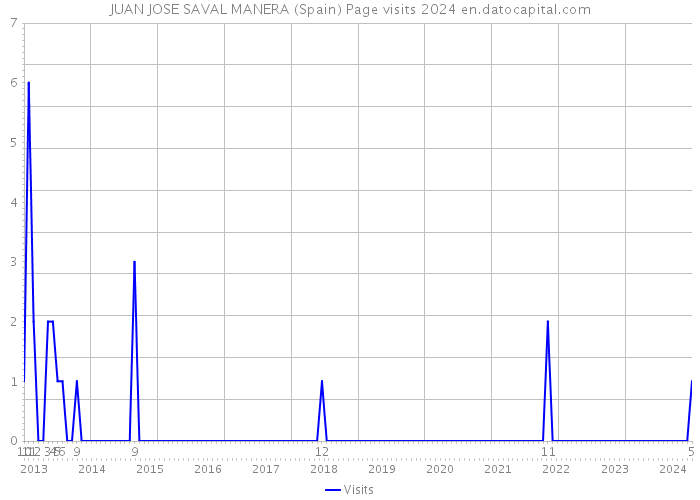 JUAN JOSE SAVAL MANERA (Spain) Page visits 2024 