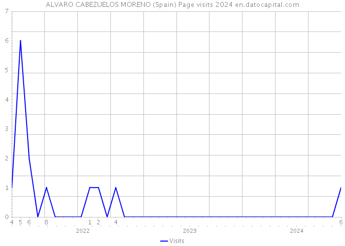 ALVARO CABEZUELOS MORENO (Spain) Page visits 2024 