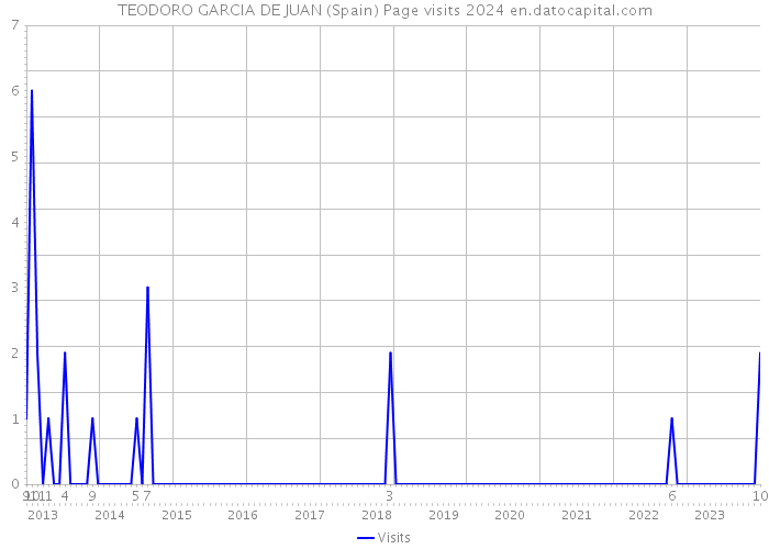 TEODORO GARCIA DE JUAN (Spain) Page visits 2024 