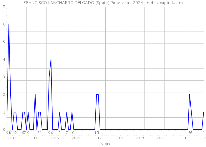 FRANCISCO LANCHARRO DELGADO (Spain) Page visits 2024 