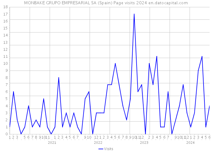 MONBAKE GRUPO EMPRESARIAL SA (Spain) Page visits 2024 