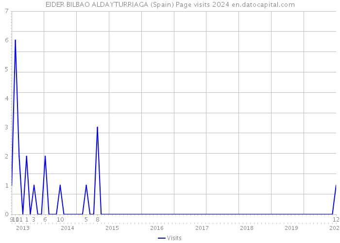 EIDER BILBAO ALDAYTURRIAGA (Spain) Page visits 2024 