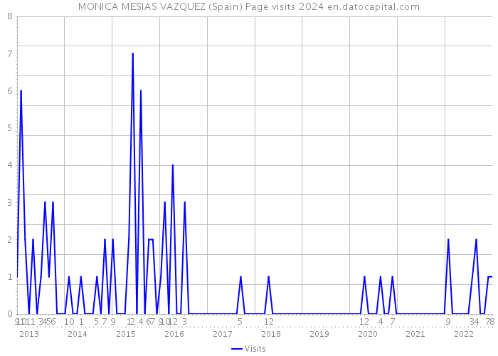 MONICA MESIAS VAZQUEZ (Spain) Page visits 2024 