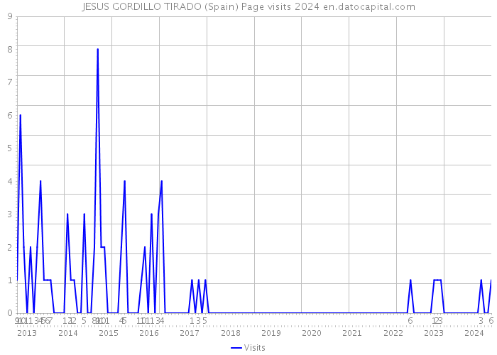 JESUS GORDILLO TIRADO (Spain) Page visits 2024 