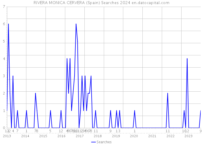 RIVERA MONICA CERVERA (Spain) Searches 2024 