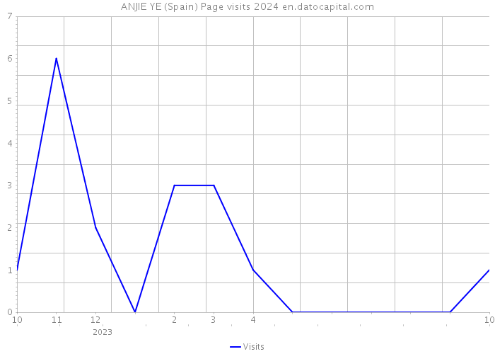 ANJIE YE (Spain) Page visits 2024 