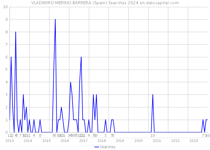 VLADIMIRO MERINO BARRERA (Spain) Searches 2024 