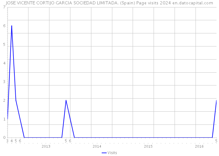 JOSE VICENTE CORTIJO GARCIA SOCIEDAD LIMITADA. (Spain) Page visits 2024 