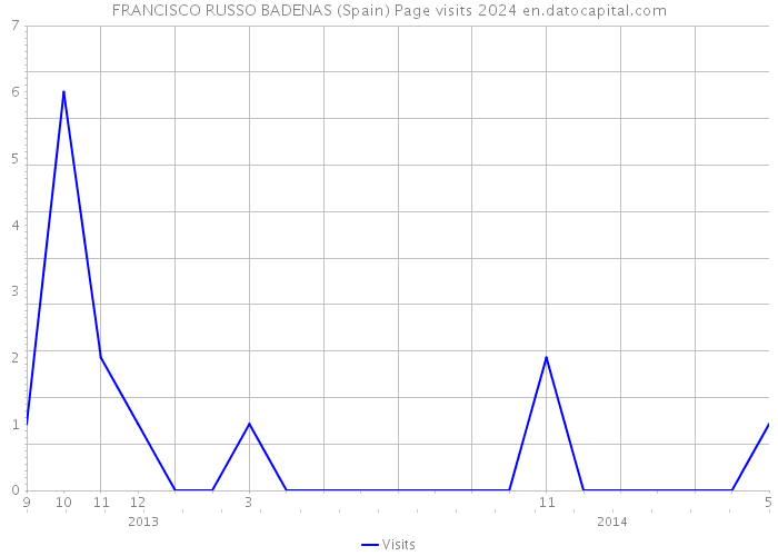 FRANCISCO RUSSO BADENAS (Spain) Page visits 2024 