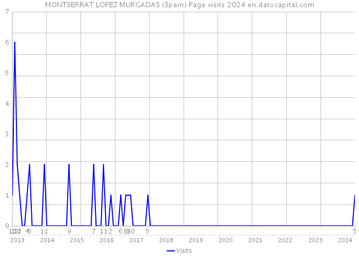 MONTSERRAT LOPEZ MURGADAS (Spain) Page visits 2024 