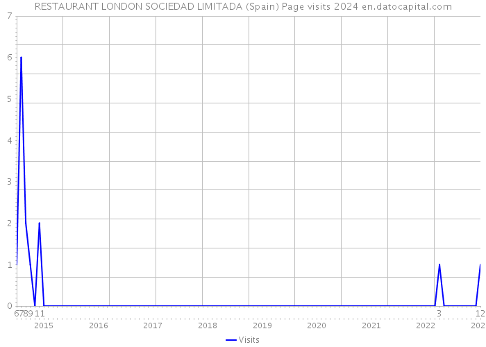 RESTAURANT LONDON SOCIEDAD LIMITADA (Spain) Page visits 2024 