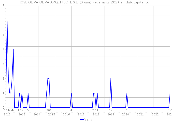 JOSE OLIVA OLIVA ARQUITECTE S.L. (Spain) Page visits 2024 