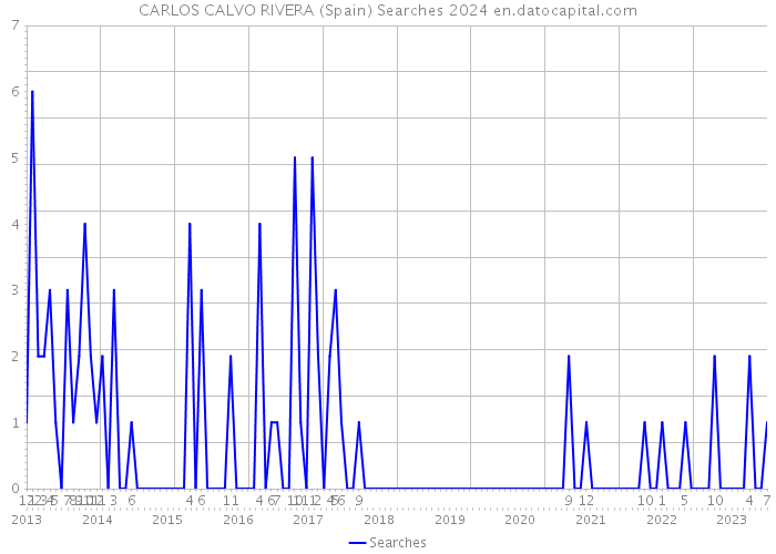 CARLOS CALVO RIVERA (Spain) Searches 2024 